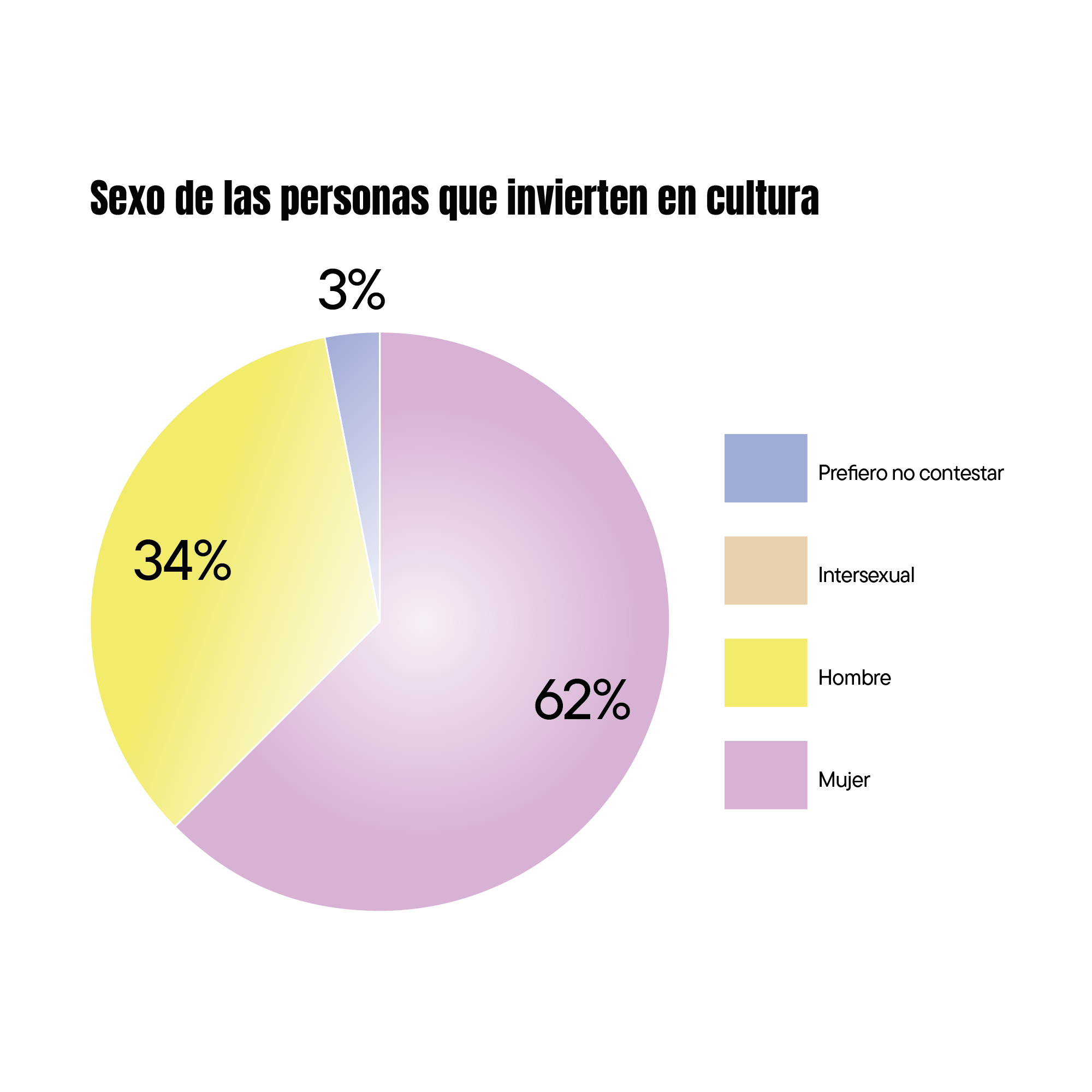 Gráfica 9. Sexo de las personas que invierten en cultura